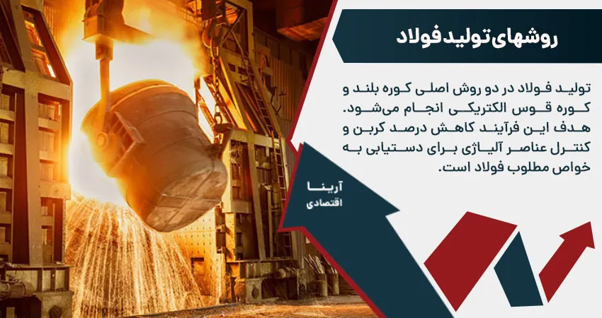  روشهای تولید فولاد