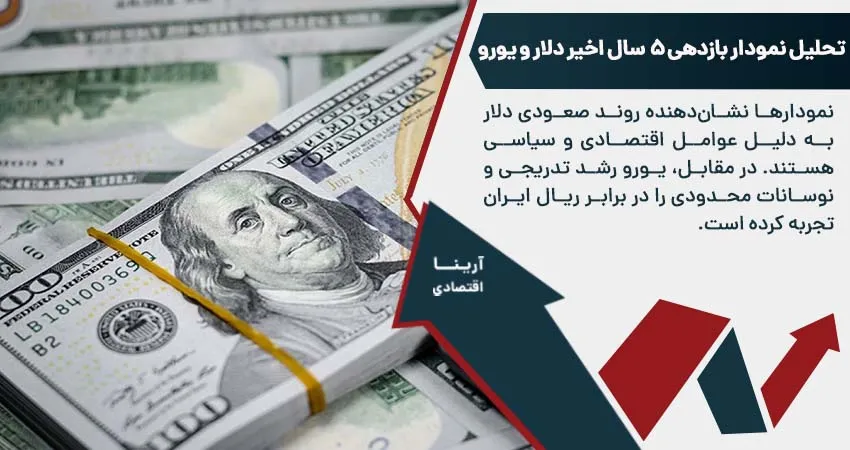 تحلیل نمودار بازدهی 5 سال اخیر دلار و یورو