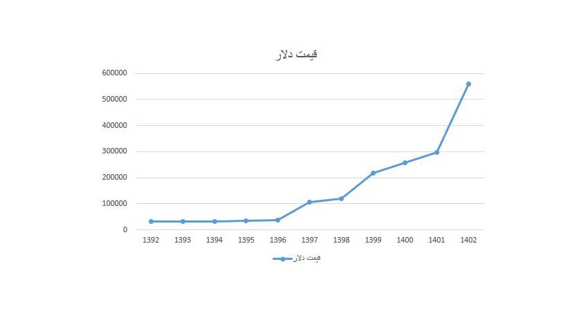 تحلیل قیمت دلار در 10 سال گذشته