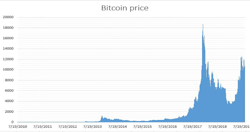 نمودار قیمت بیت کوین از ابتدا به تومان