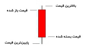 کندل چیست؟ آشنایی با مفاهیم اولیه کندل شناسی