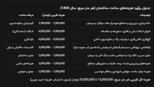 جدول هزینه های برآورد ساختمان سال 1404