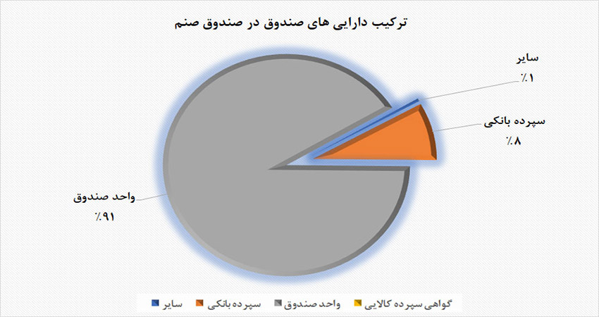 اسرار مشاهده پرتفوی صندوق‌های سرمایه‌گذاری