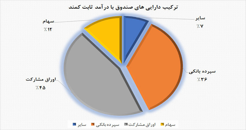 مشاهده پرتفوی صندوق‌های سرمایه‌گذاری